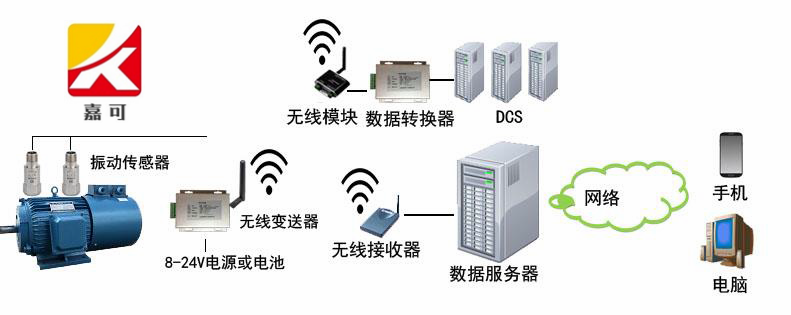 無(wú)線振動(dòng)監(jiān)測(cè)系統(tǒng)_副本.png